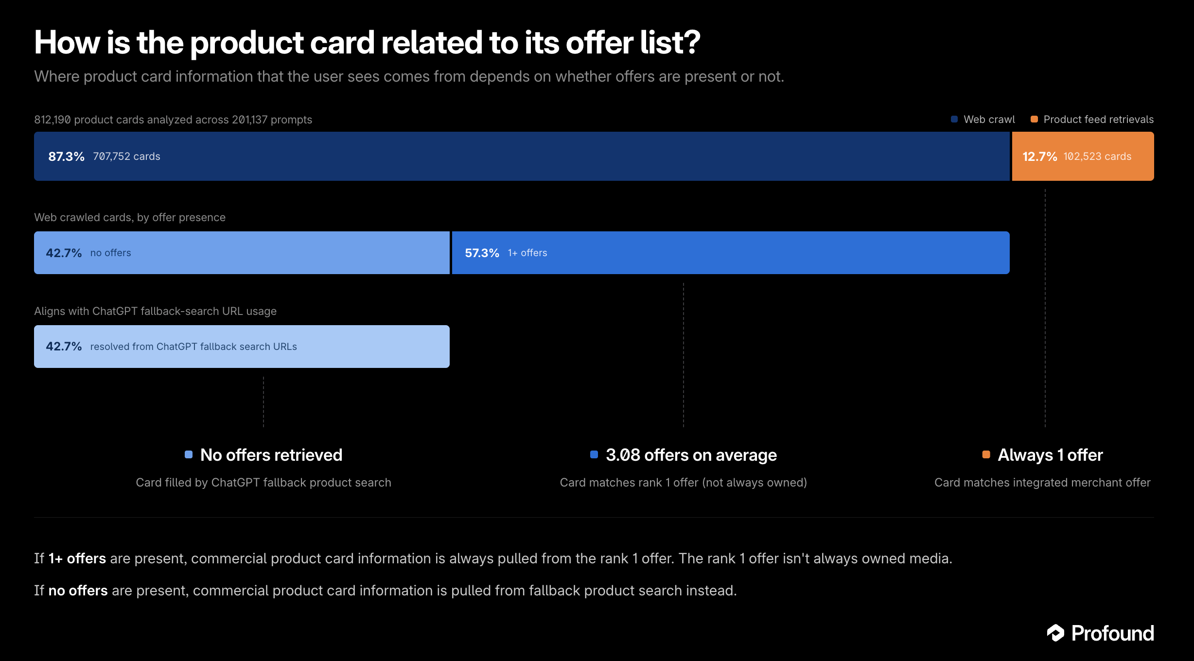 how is the product card related to its offer list