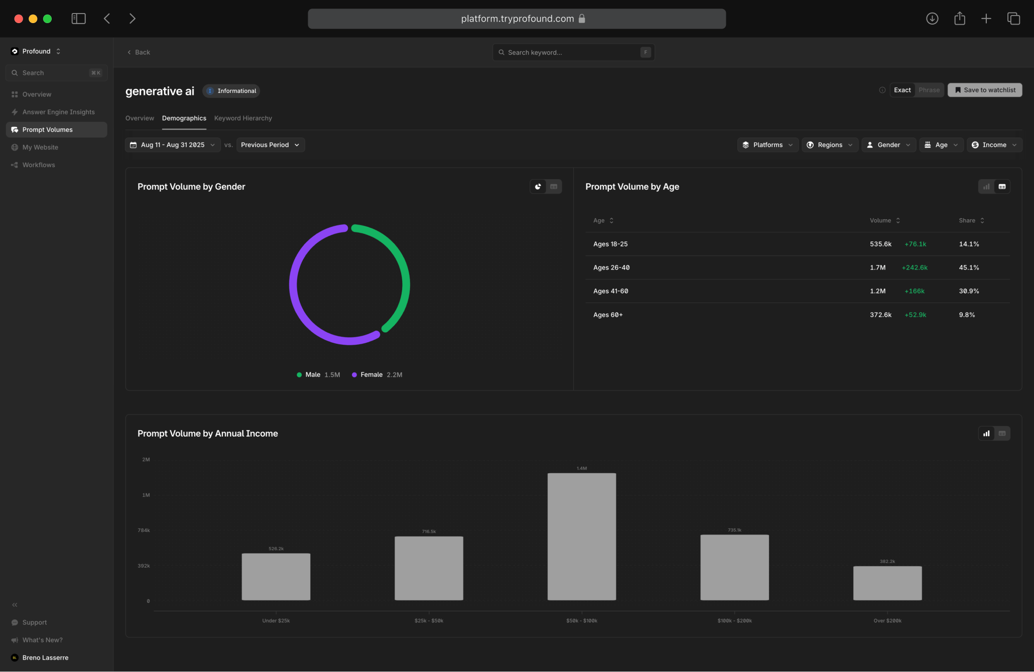 Demographics on Profound Platform