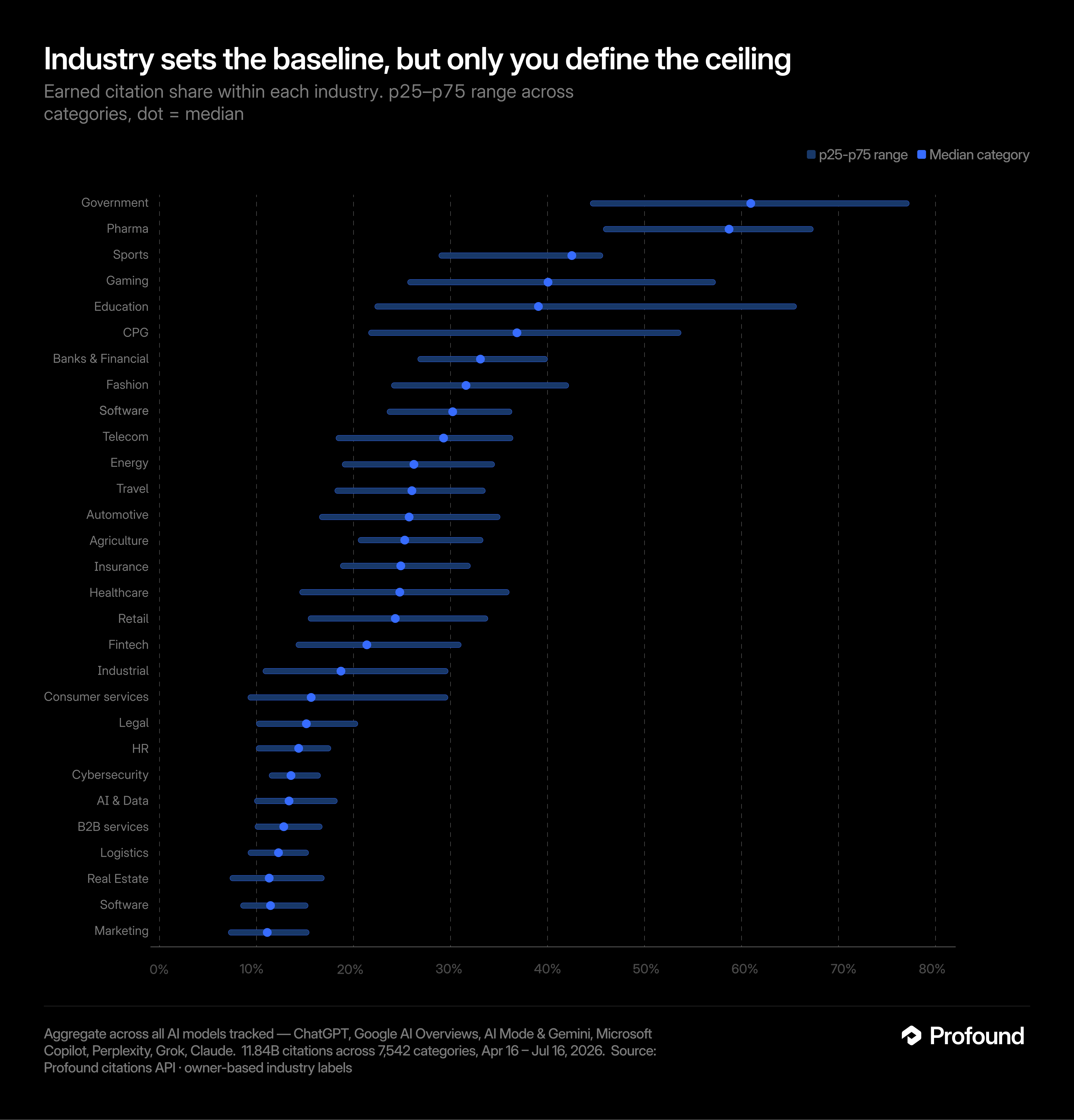 P25, median, and p75 metrics for earned-media citation-share by industry