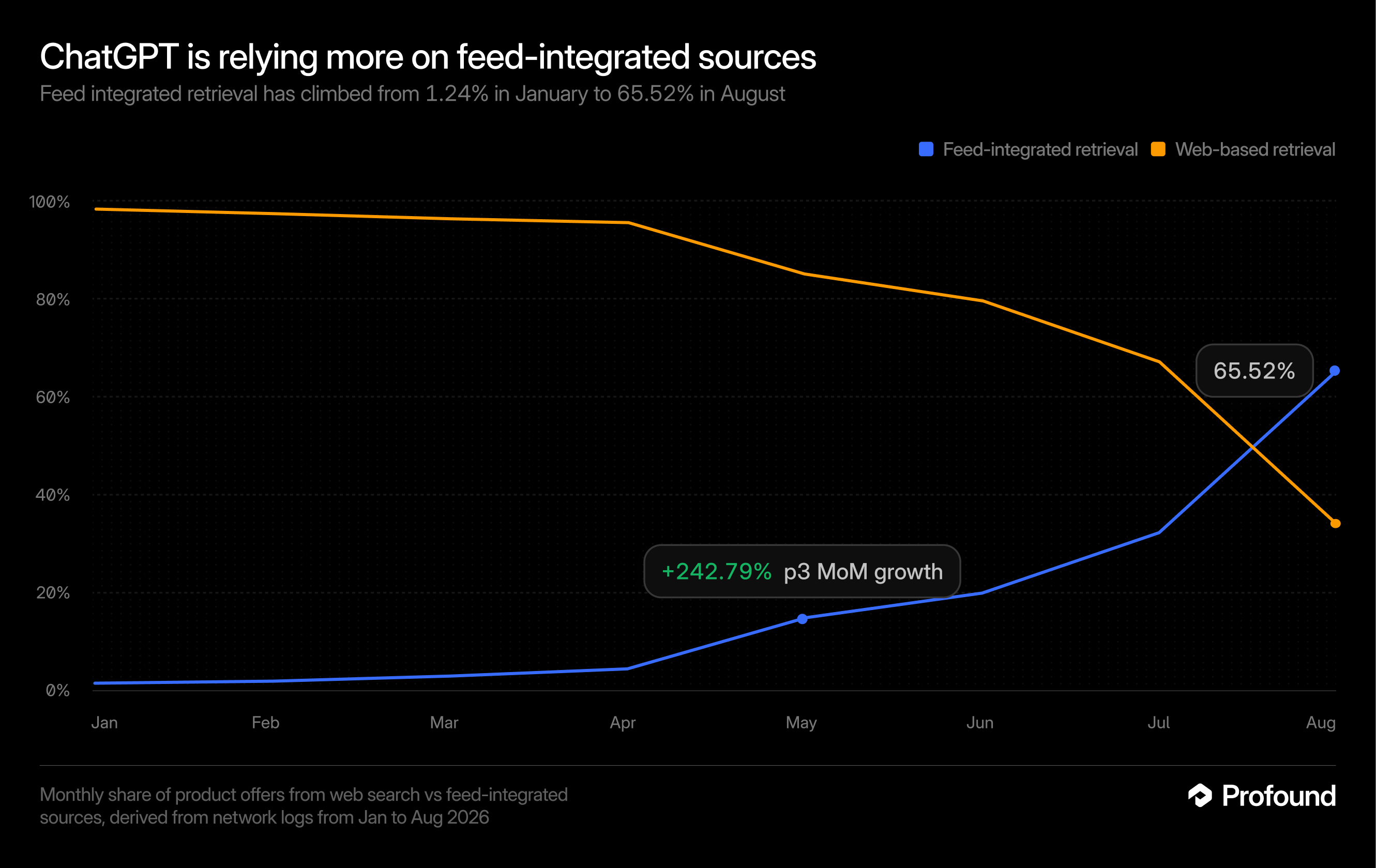 ChatGPT is relying more on feed-integrated sources