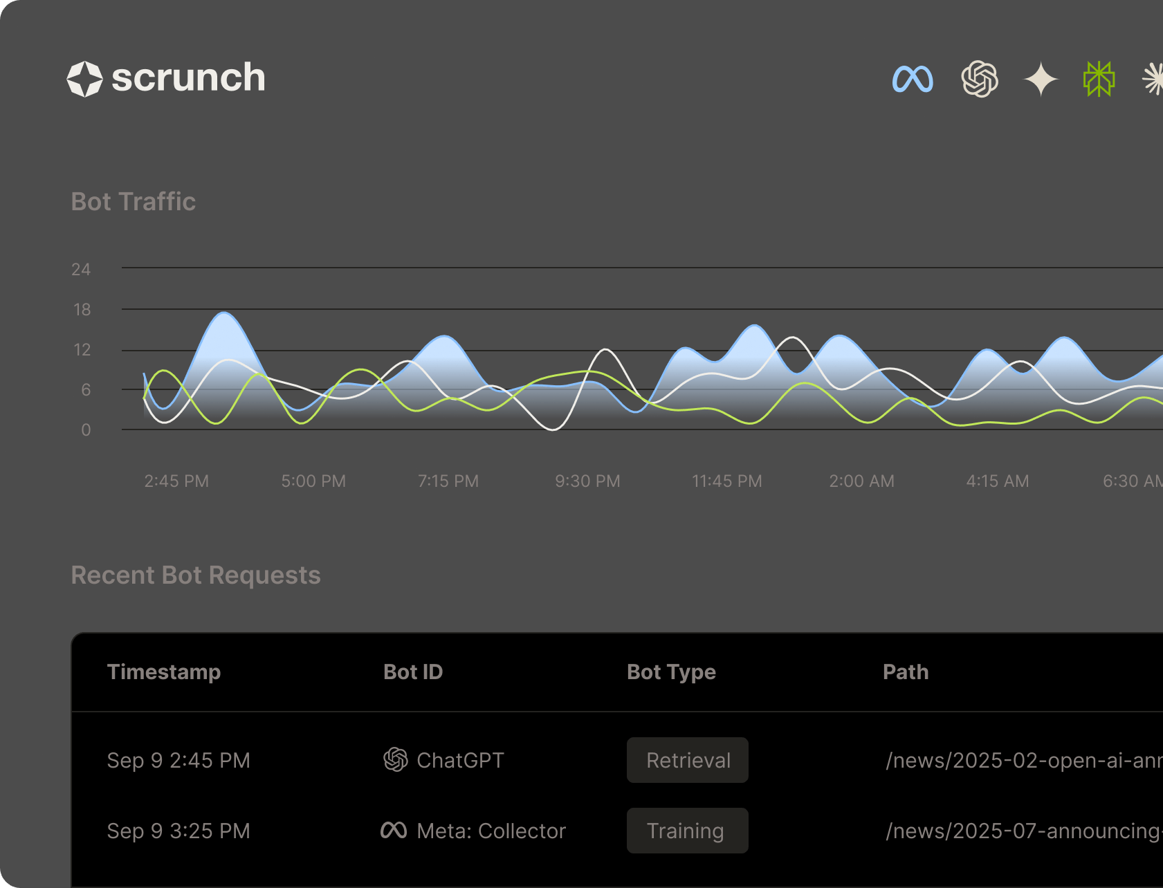 Scrunch bot traffic dashboard showing a time-series chart of AI bot activity across a 24-hour period, with a Recent Bot Requests table listing timestamps, bot IDs (ChatGPT, Meta Collector), bot types (Retrieval, Training), and page paths accessed.