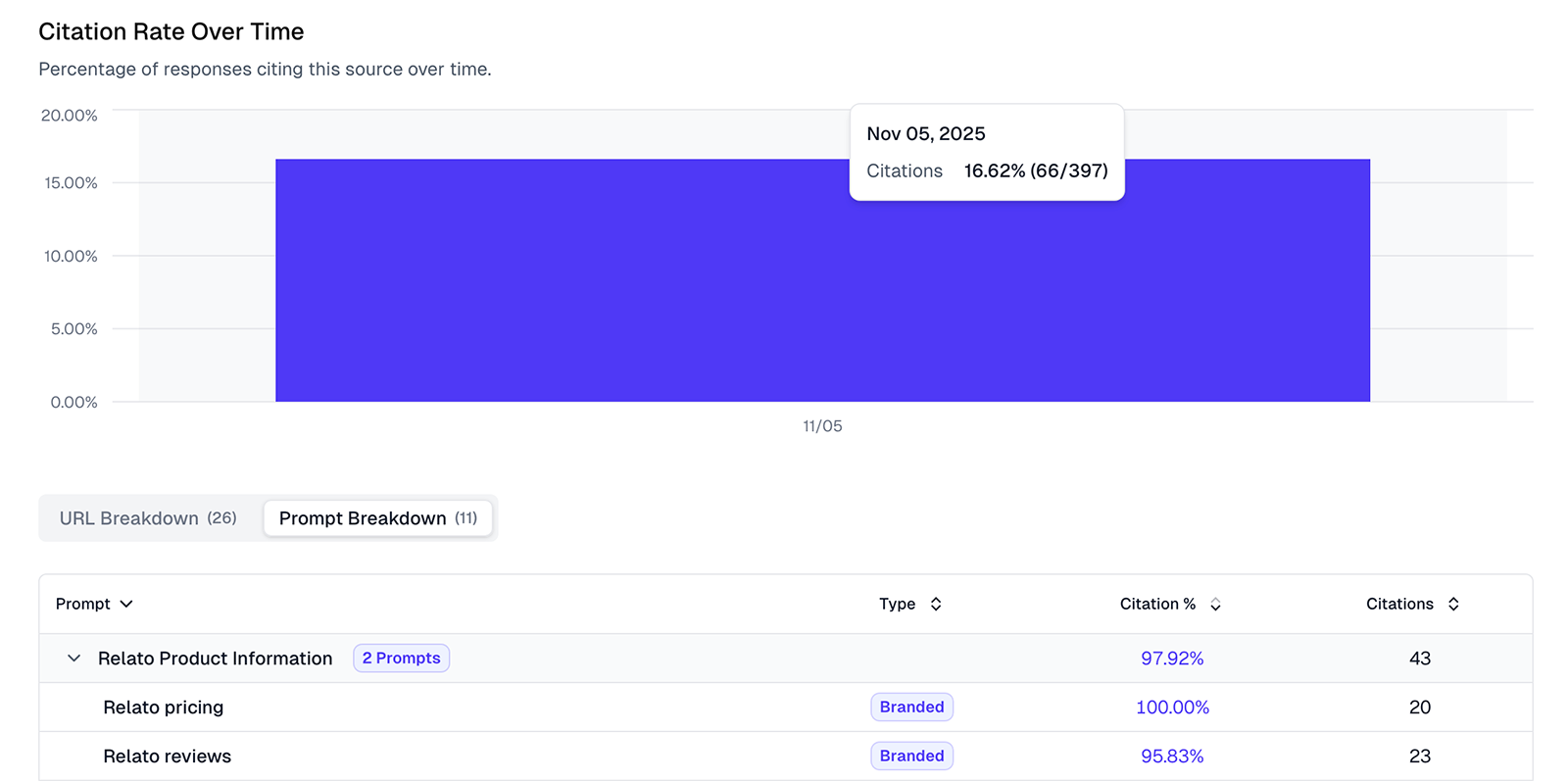 Athena screenshot for citations over time