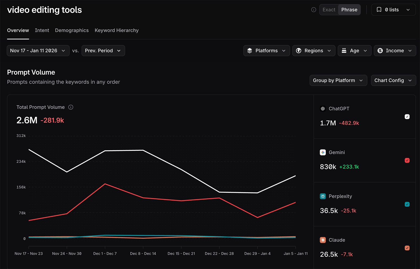 Profound prompt volume dashboard