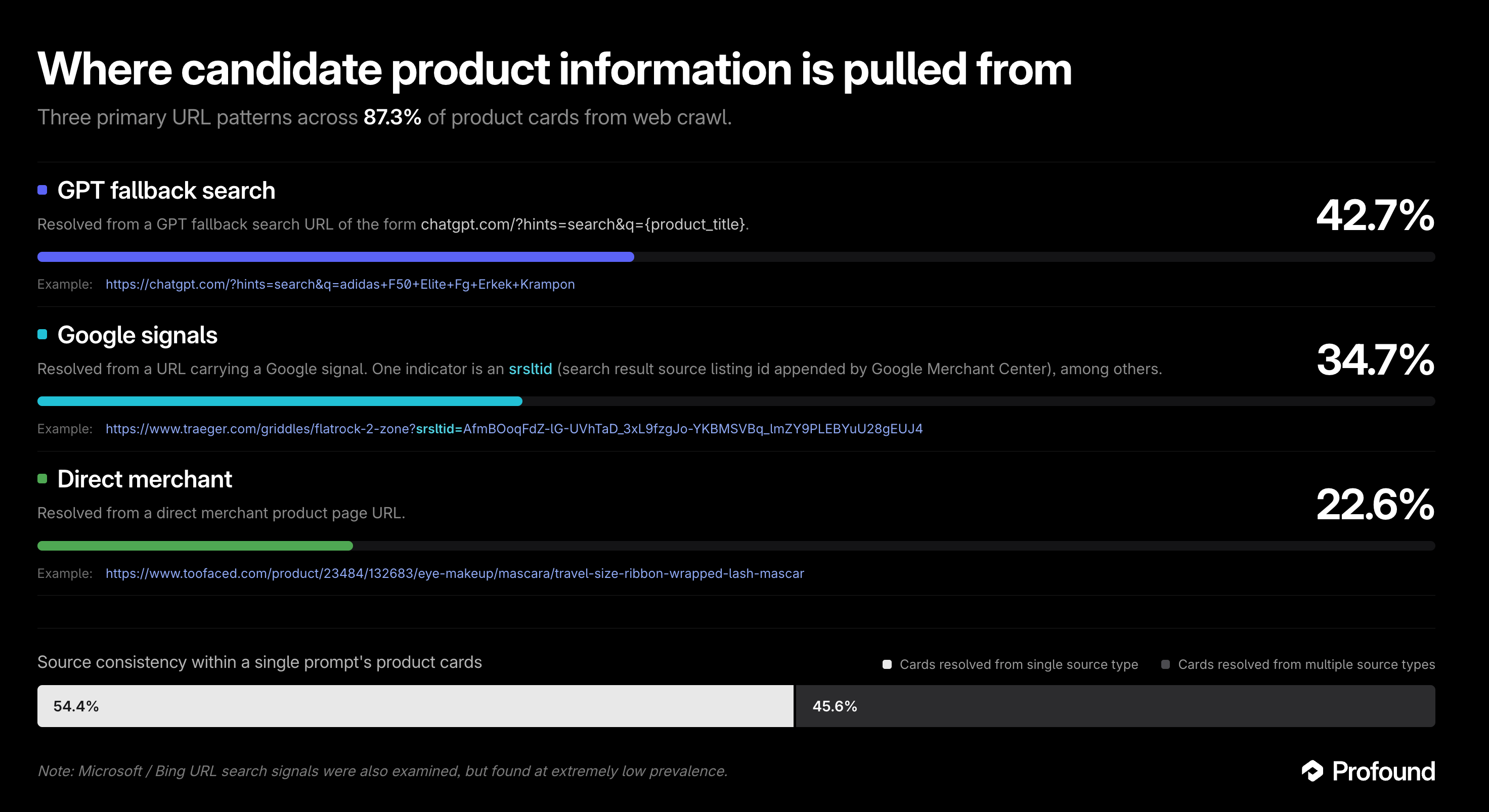 where candidate product information is pulled from