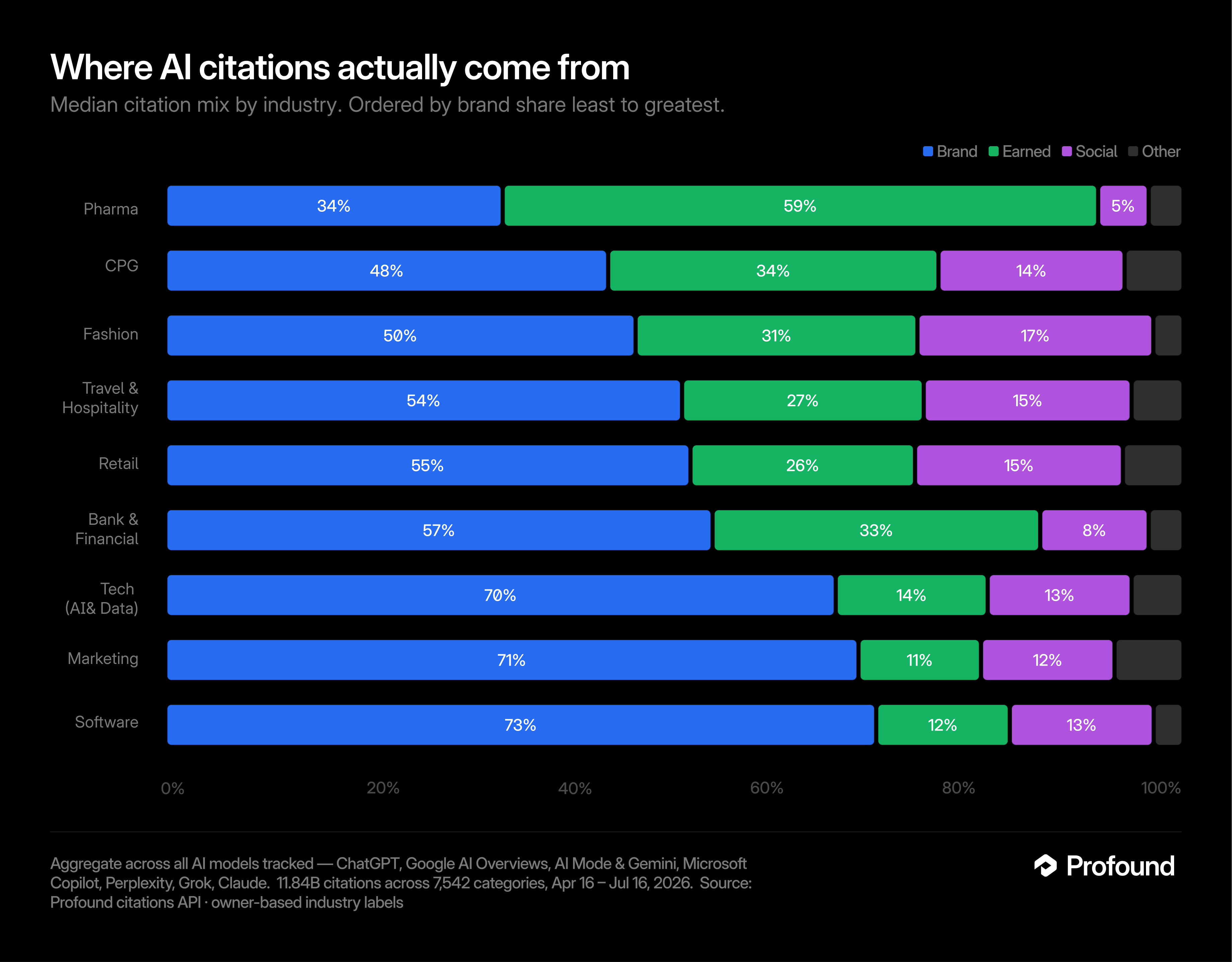 Citation breakdown by industry across earned, brand, and social media