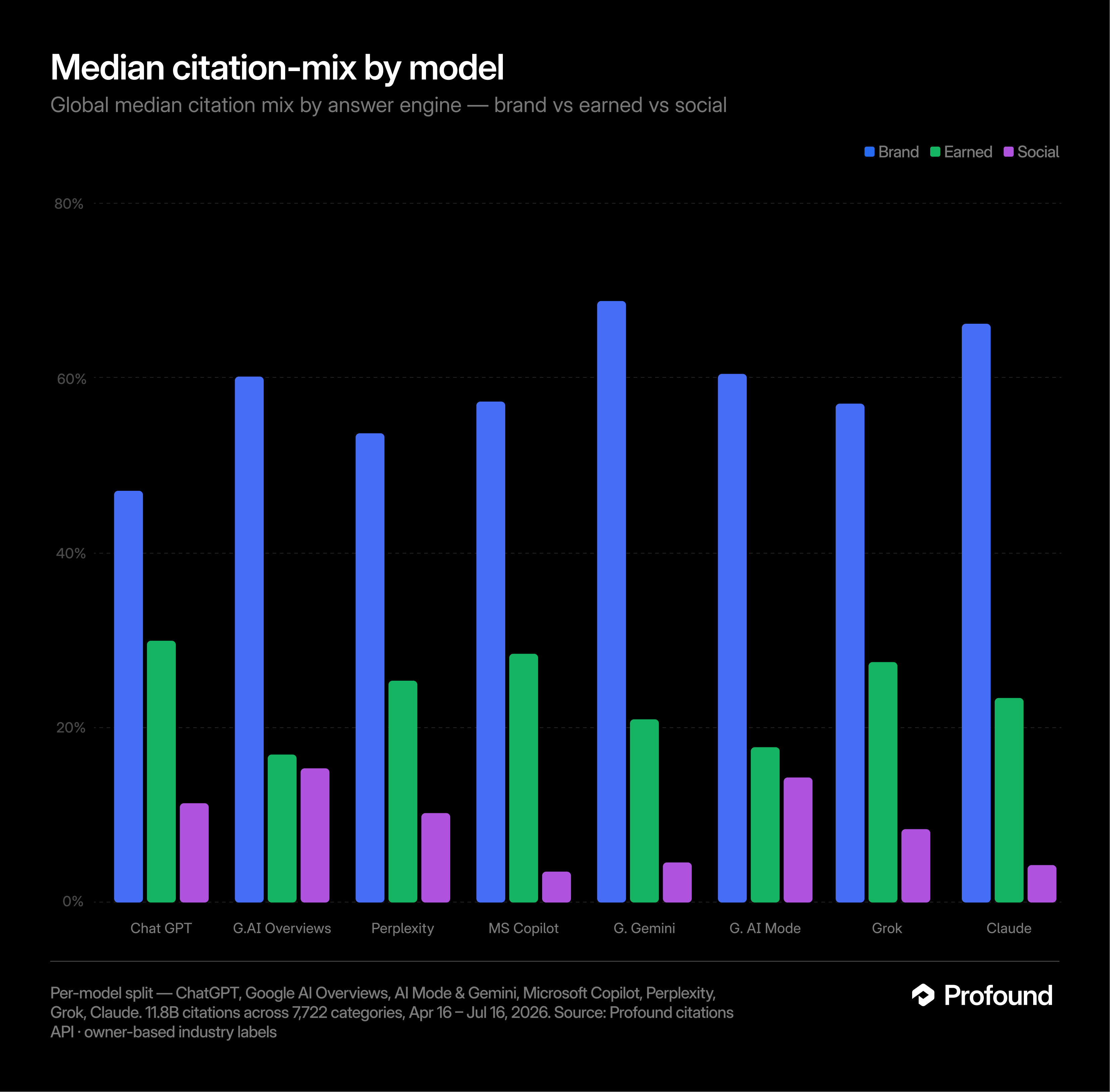 Median citation mix by model