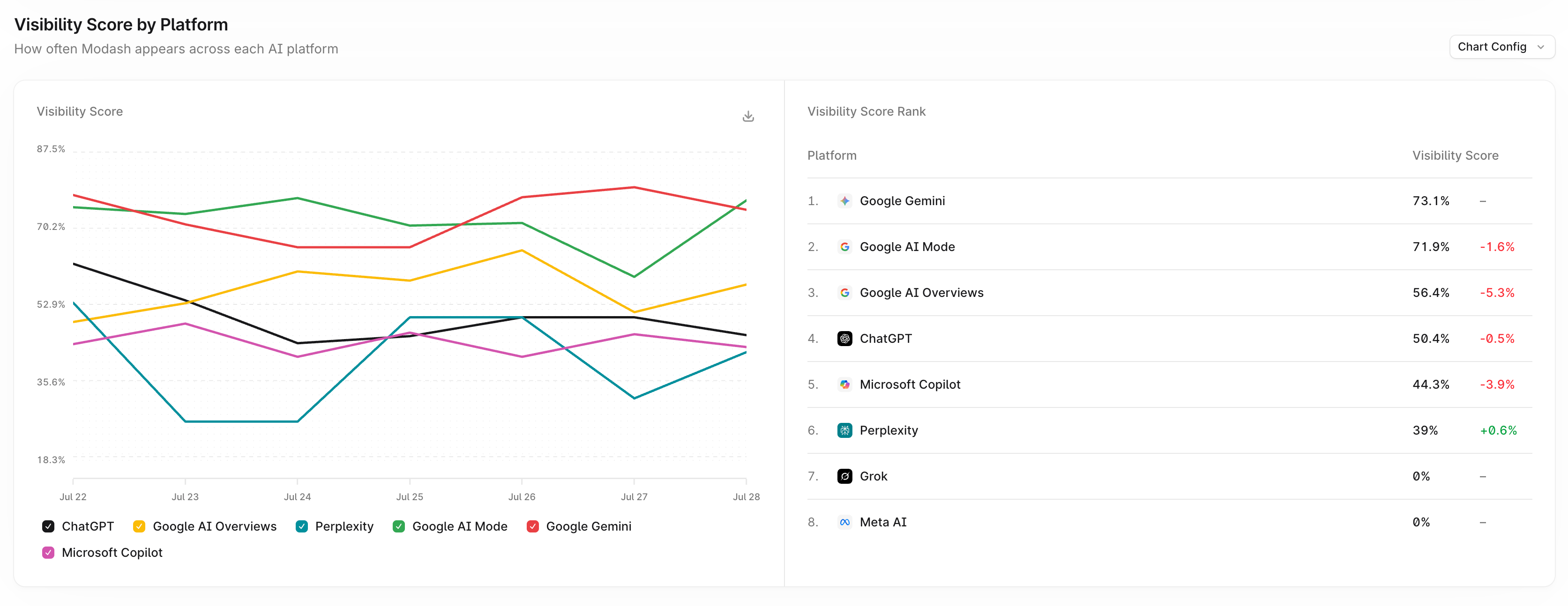 Profound Visibility Score by Platform chart comparing ChatGPT, Google AI Overviews, Perplexity, Gemini, and Microsoft Copilot in one view
