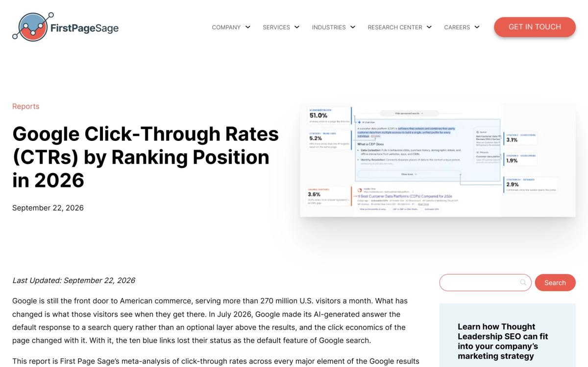 First Page Sage 2026 report on Google click-through rates by ranking position, with an annotated search results page showing the AI answer block taking 51 percent of clicks