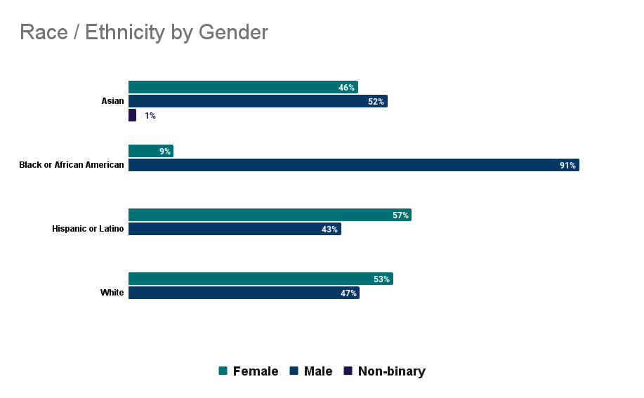 Race ethnicity by gender
