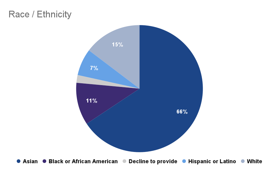 Race and ethnicity 