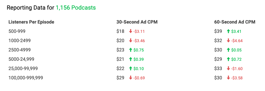 Illustration of a podcast microphone surrounded by coins and monetization revenue stream icons