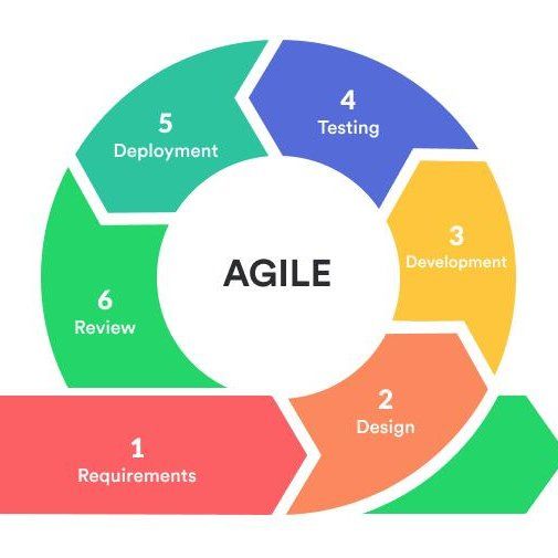 Agile Development