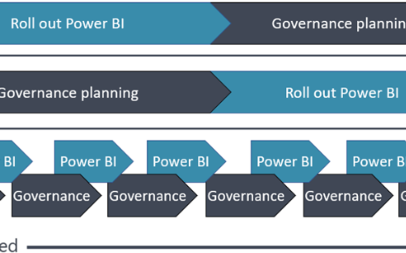 Power BI Governance
