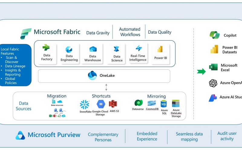 Microsoft Fabric