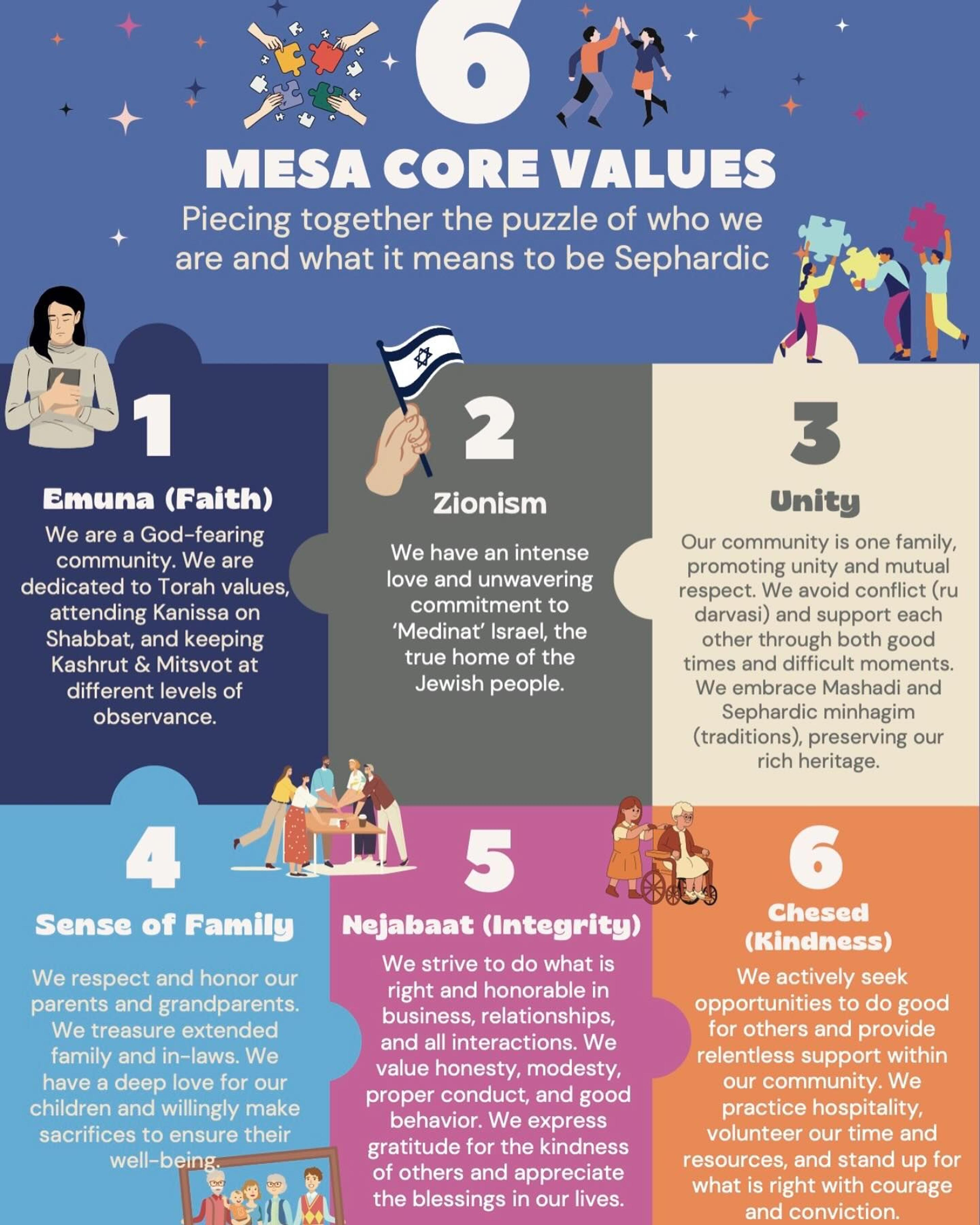 MESA's six core values graphic: Emuna, Zionism, Unity, Sense of Family, Nejabaat and Chesed