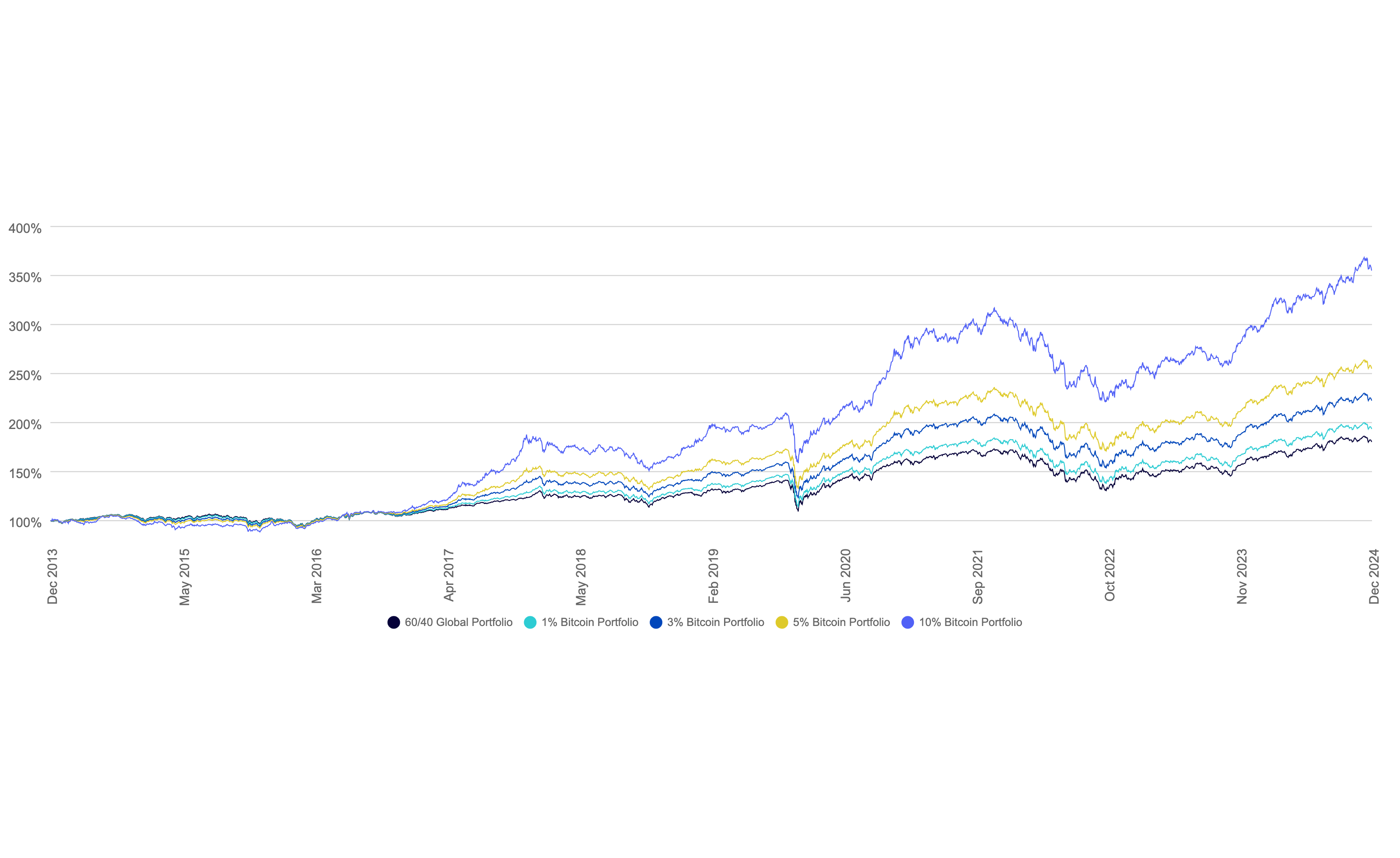 Effetti dell'aggiunta dell'1% di bitcoin a un portafoglio 60/40