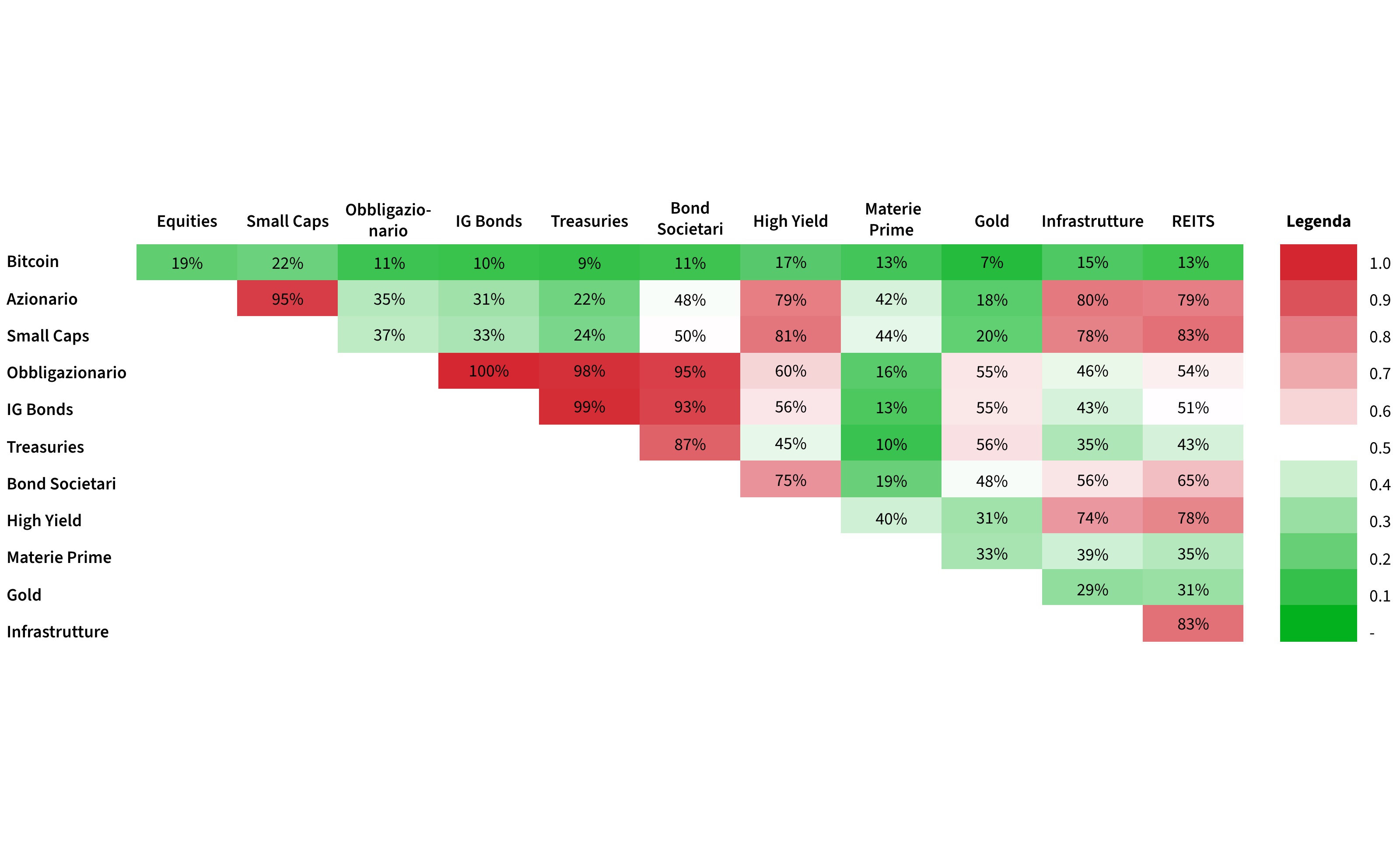 Heatmap delle correlazioni tra bitcoin e altre asset class
