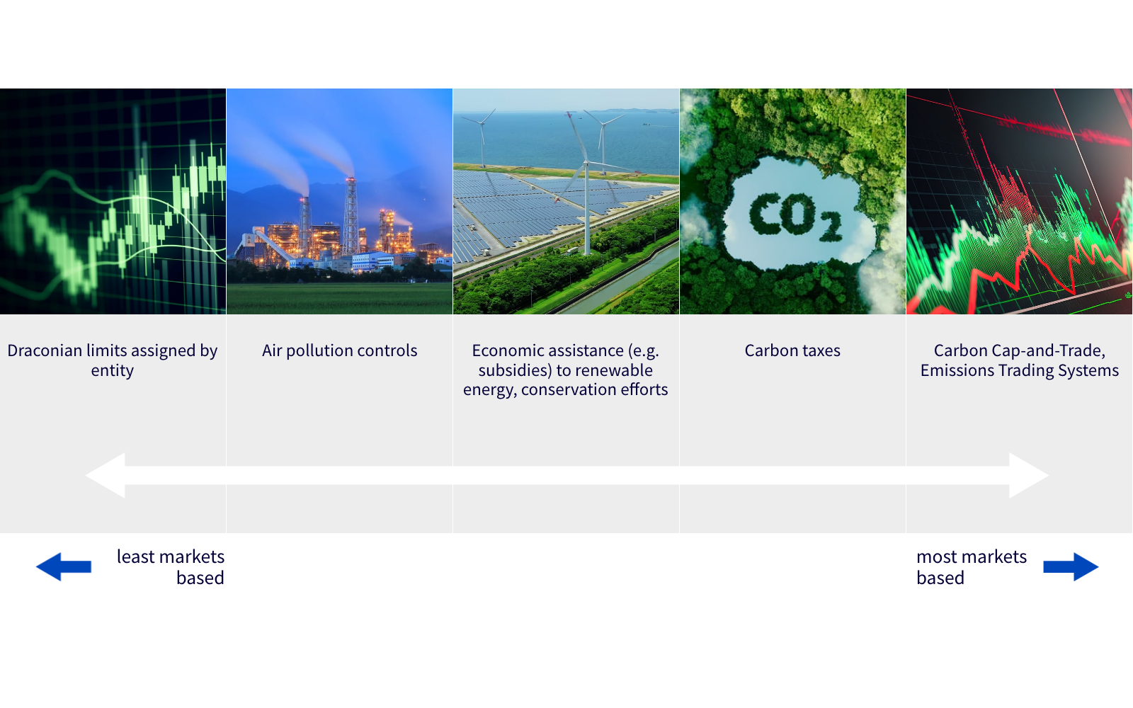 Confronto tra diversi strumenti di politica climatica e meccanismi di prezzo del carbonio
