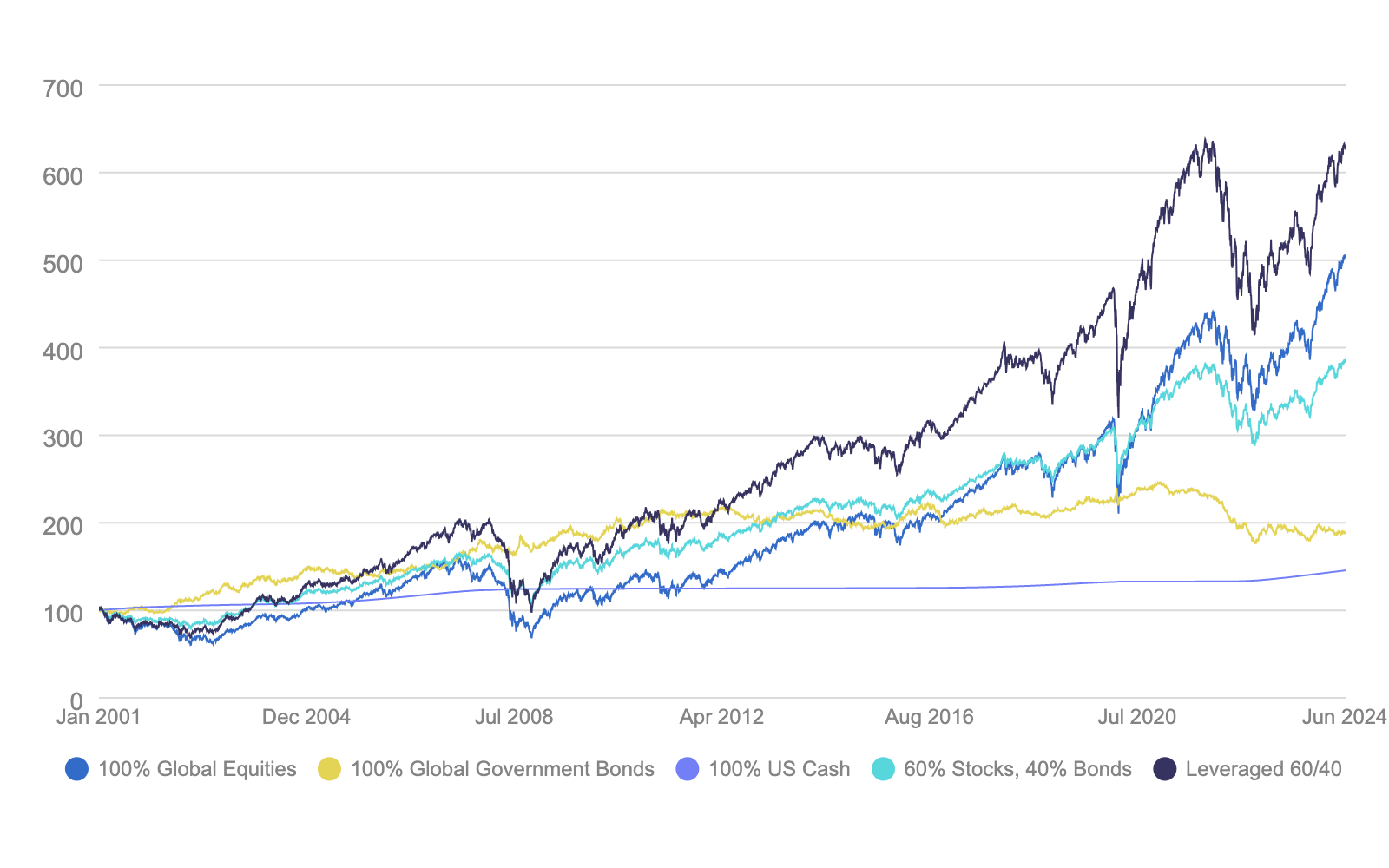 Confronto storico tra azioni globali, obbligazioni governative globali e portafoglio 60/40 con leva