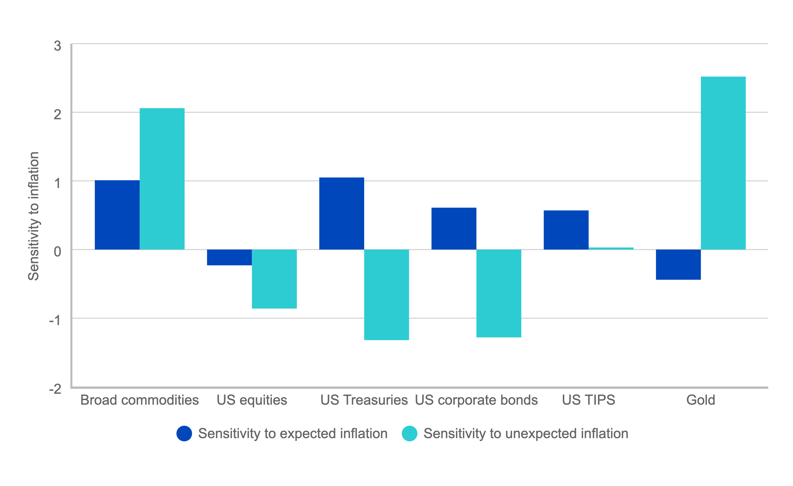 Sensibilità delle principali asset class all'inflazione attesa e inattesa