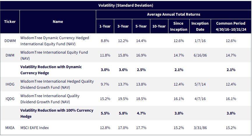 The Value of Dynamic Currency Hedging | WisdomTree