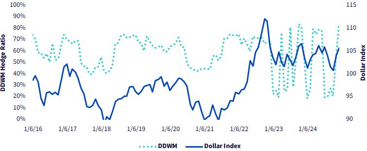 The Value of Dynamic Currency Hedging | WisdomTree