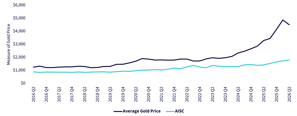 Gold Prices Have Risen Much Faster Than Mining Costs