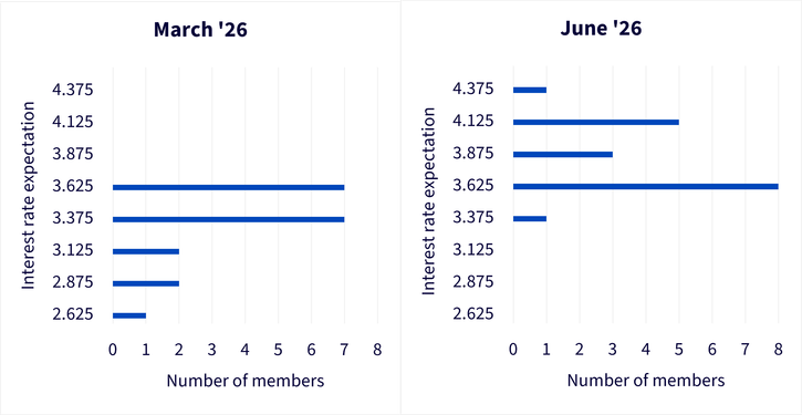 Federal Open Market Committee Members' Expectations for End-2026 Interest Rates: March vs. June 2026