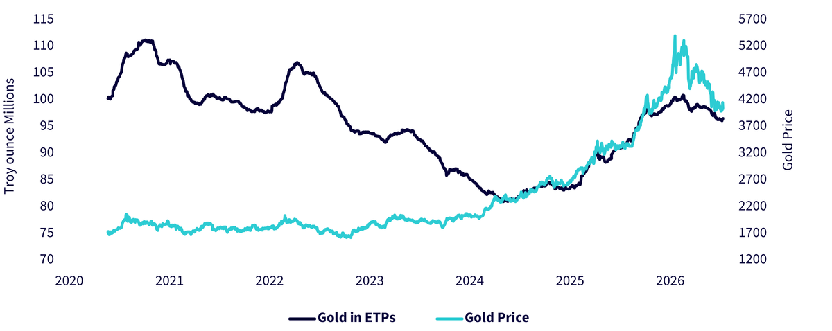 Gold Held in Exchange-Traded Products (ETPs)