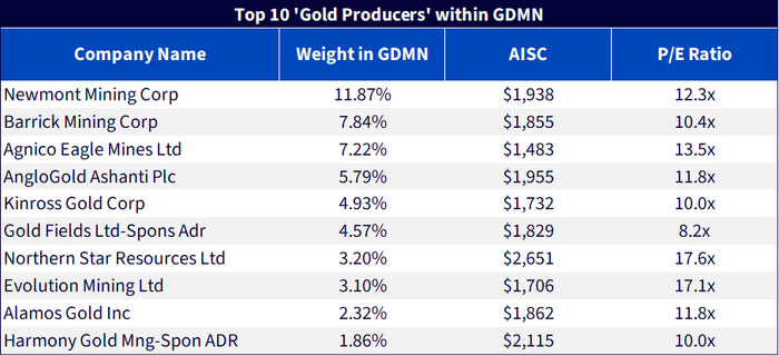 Gold Producers: Strong Margins at Reasonable Valuations