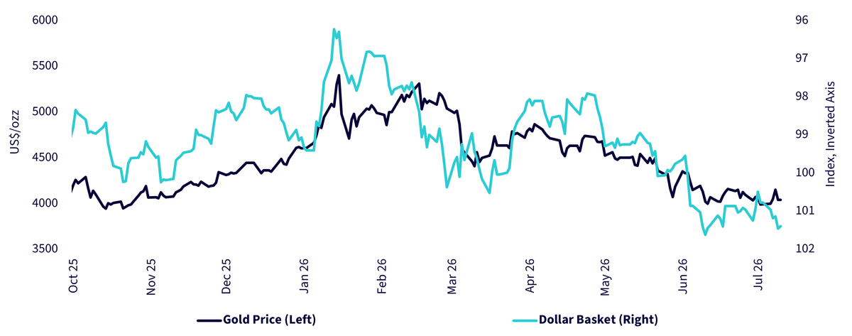 Gold and U.S. Dollar Basket