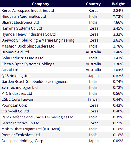 Companies & Weights in WDAF