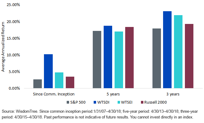 wt-us-small-cap-earnings-funds-perf.gif