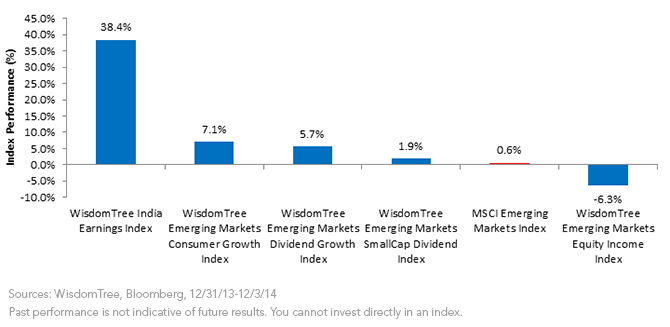 YTD-Performance-Mjr-EM-Indexes1,-d-,png.ashx