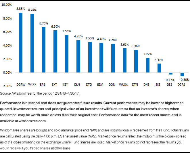 wt-equity-funds-_ytd-43017.gif