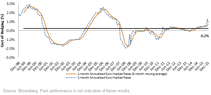 Historical-Cost-of-Hedging-the-Euro1,-d-,gif.ashx