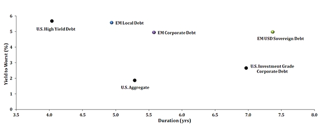 Yield-to-worst-vs-Effective-Duration-chart,-d-,png.ashx