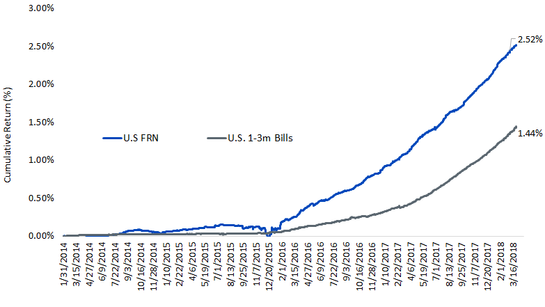 u,-d-,s,-d-,-frn-vs,-d-,-1-3m-t-bills-chart.gif