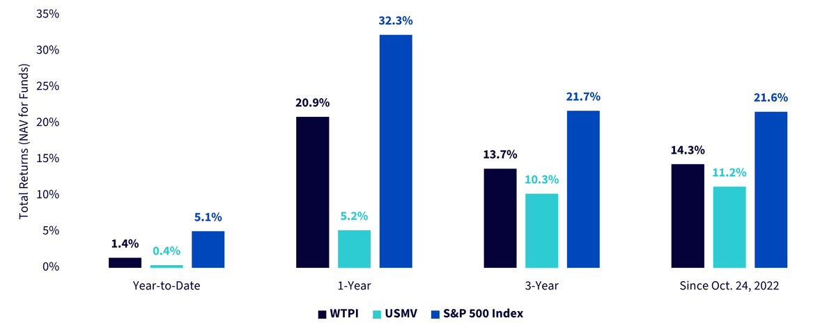 Figure 1a: Smoother Path, Stronger Relative Results: WTPI Outpaced USMV Across All Measured Periods
