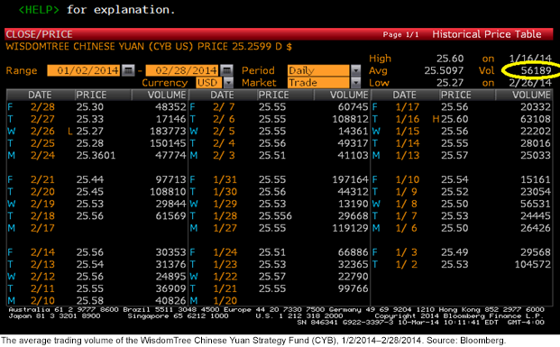 Average-Trading-Volume-of-WisdomTree-Chinese-Yuan-Strategy-Fund-CYB,-d-,png.ashx