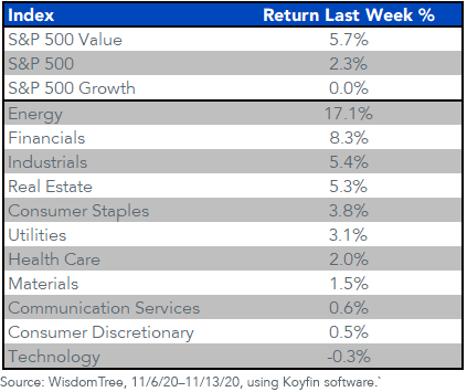 figure-1_sp-500-performance-last-week.png