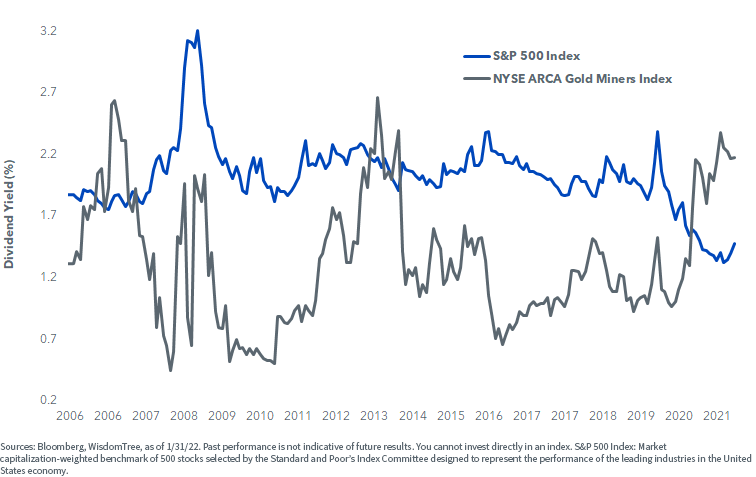 figure-3---gold-miners-offer-an-attractive-dividend-yield-amid-a-rising-rate-environment.png