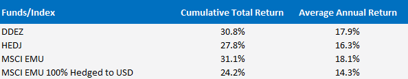 ddez-and-hedj-returns.gif