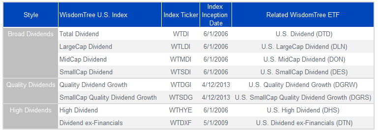 figure-5_wisdomtree-u,-d-,s,-d-,-dividend-indexes.png