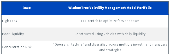 figure-4---wisdomtree-volatility-management-model-portfolio.png