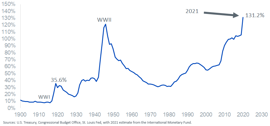figure-2_u,-d-,s,-d-,-debt-to-gdp-ratio.png