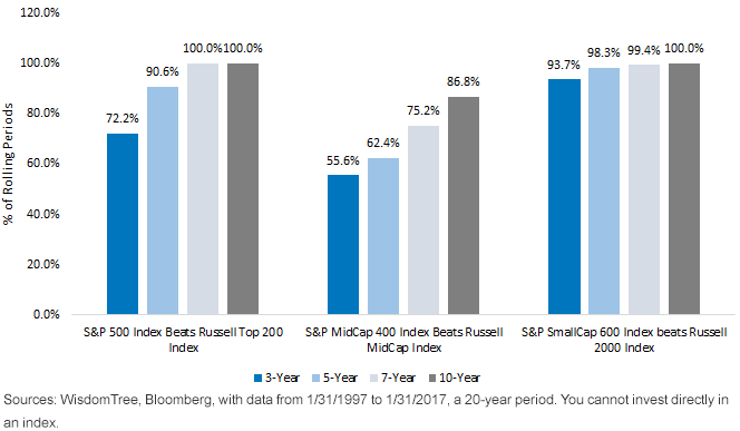 outperformance-of-sp-over-russell-across-lg-md--sm-caps-final.gif