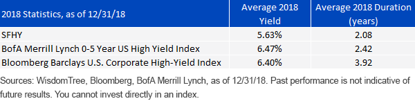 average-yields-and-durations-in-2018-for-sfhy-vs,-d-,-hy-markets.gif