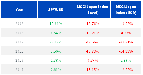 figure-3--msci-japan-index-local-down-jpy-up.png