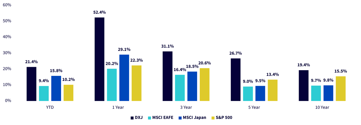 Trailing 10-Year Returns